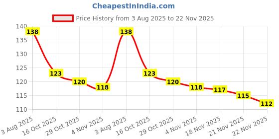 firstcry.com Babyhug 100% Cotton Interlock Knit Mittens & Booties Set with Animal Print - White babyhug Price History Graph from 3 Aug 2025 to 22 Nov 2025