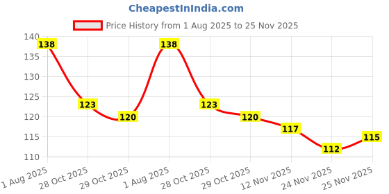 firstcry.com Babyhug 100% Cotton Interlock Knit Mittens & Booties Set with Animal Print - White babyhug Price History Graph from 1 Aug 2025 to 25 Nov 2025