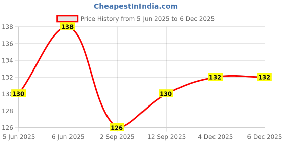 firstcry.com Babyhug 100% Cotton Interlock Knit Mittens & Booties Set with Bear Print - Blue babyhug Price History Graph from 5 Jun 2025 to 4 Dec 2025