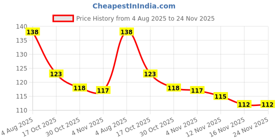 firstcry.com Babyhug 100% Cotton Interlock Knit Mittens & Booties Set with Car Print - Navy Blue babyhug Price History Graph from 4 Aug 2025 to 23 Nov 2025