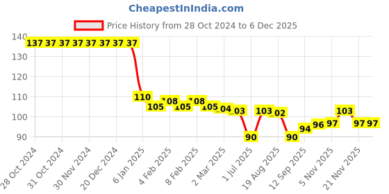 firstcry.com Babyhug 100% Cotton Interlock Knit Mittens & Booties Set With Floral Print - Multicolor babyhug Price History Graph from 28 Oct 2024 to 4 Dec 2025