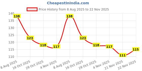 firstcry.com Babyhug 100% Cotton Interlock Knit Mittens & Booties Set with Floral Print - Pink babyhug Price History Graph from 8 Aug 2025 to 22 Nov 2025