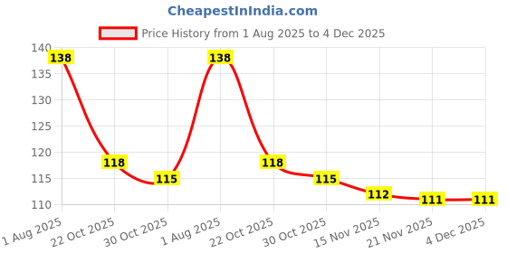 firstcry.com Babyhug 100% Cotton Interlock Knit Mittens & Booties Set with Floral Print - Purple babyhug Price History Graph from 1 Aug 2025 to 4 Dec 2025