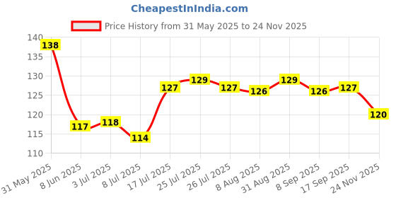 firstcry.com Babyhug 100% Cotton Interlock Knit Mittens & Booties Set with Stars Print - White babyhug Price History Graph from 31 May 2025 to 24 Nov 2025