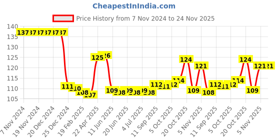 firstcry.com Babyhug 100% Cotton Interlock Knit  Mittens & Booties with Ball Print - Sky Blue babyhug Price History Graph from 7 Nov 2024 to 24 Nov 2025