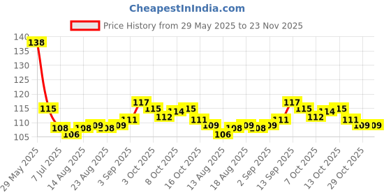 firstcry.com Babyhug 100% Cotton Interlock Knit Mittens & Booties With Butterfly Print - Purple babyhug Price History Graph from 29 May 2025 to 22 Nov 2025
