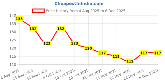 firstcry.com Babyhug 100% Cotton Interlock Knit Mittens & Booties With Floral Print - Pink babyhug Price History Graph from 4 Aug 2025 to 5 Dec 2025