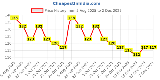 firstcry.com Babyhug 100% Cotton Interlock Knit Mittens & Booties With Floral Print - Pink babyhug Price History Graph from 5 Aug 2025 to 2 Dec 2025