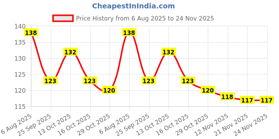 firstcry.com Babyhug 100% Cotton Interlock Knit Mittens & Booties With Floral Print - Red babyhug Price History Graph from 6 Aug 2025 to 24 Nov 2025