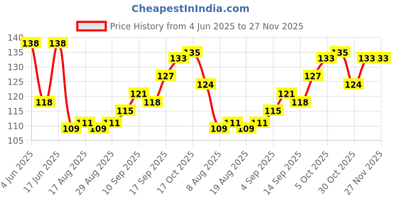 firstcry.com Babyhug 100% Cotton Interlock Knit Mittens With Fish & Stripes Print Pack Of 3 - Yellow Orange & Light Blue babyhug Price History Graph from 4 Jun 2025 to 27 Nov 2025