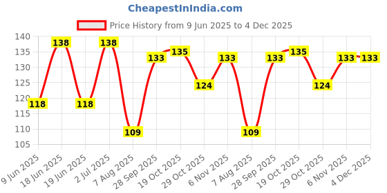 firstcry.com Babyhug 100% Cotton Interlock Knit Mittens With Fish & Stripes Print Pack Of 3 - Yellow Orange & Light Blue babyhug Price History Graph from 9 Jun 2025 to 4 Dec 2025