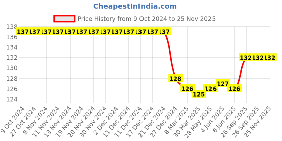 firstcry.com Babyhug 100% Cotton Interlock Knit Mittens With Floral & Polka Dots Print Pack of 3 - Yellow Pink & Orange babyhug Price History Graph from 9 Oct 2024 to 25 Nov 2025