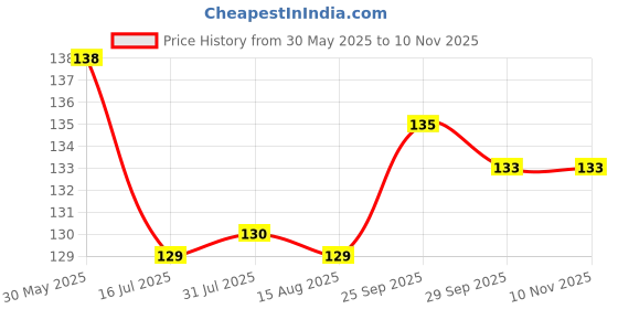 firstcry.com Babyhug 100% Cotton Interlock Knit Mittens With Stripes & Star Print Pack Of 3 - Navy Blue & Yellow babyhug Price History Graph from 30 May 2025 to 10 Nov 2025