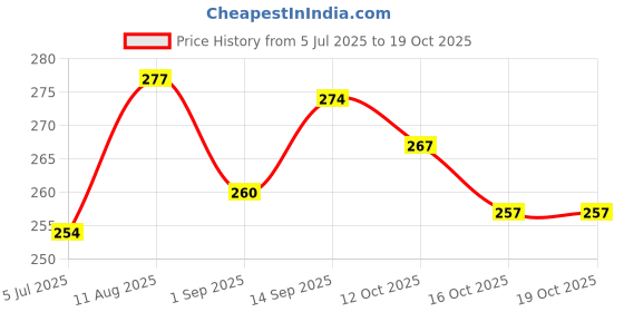 firstcry.com Babyhug 100% Cotton Interlock Knit Onesies With Animal Print - White babyhug Price History Graph from 5 Jul 2025 to 17 Oct 2025