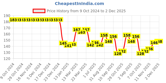 firstcry.com Babyhug 100% Cotton Interlock Knit Polka Dots & Floral Print Caps Pack of 2 - Pink babyhug Price History Graph from 9 Oct 2024 to 2 Dec 2025