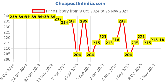 firstcry.com Babyhug 100% Cotton Interlock Knit Polka Dots Print Caps Pack of 2 - Yellow & White babyhug Price History Graph from 9 Oct 2024 to 25 Nov 2025