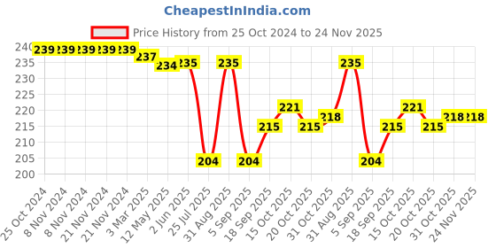 firstcry.com Babyhug 100% Cotton Interlock Knit Polka Dots Print Caps Pack of 2 - Yellow & White babyhug Price History Graph from 25 Oct 2024 to 23 Nov 2025
