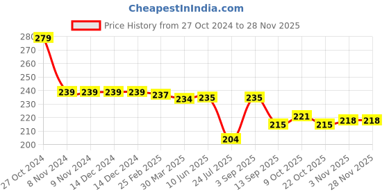 firstcry.com Babyhug 100% Cotton Interlock Knit Polka Dots Print Caps Pack of 2 - Yellow & White babyhug Price History Graph from 27 Oct 2024 to 26 Nov 2025