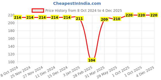 firstcry.com Babyhug 100% Cotton Interlock Knit Printed Caps With Bow Applique Pack of 2 - Pink & Blue babyhug Price History Graph from 8 Oct 2024 to 4 Dec 2025