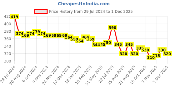 firstcry.com Babyhug 100% Cotton Interlock Knit Raglan Sleeves Romper With Cars Print - Navy Blue babyhug Price History Graph from 29 Jul 2024 to 1 Dec 2025