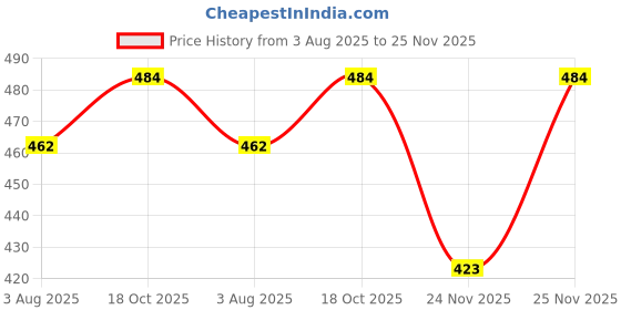 firstcry.com Babyhug 100% Cotton Interlock Knit Romper With Dino Print - Red babyhug Price History Graph from 3 Aug 2025 to 25 Nov 2025