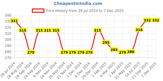 firstcry.com Babyhug 100% Cotton Interlock Knit Sleeveless Onesie Fruits Print - Multicolor babyhug Price History Graph from 28 Jul 2024 to 5 Dec 2025