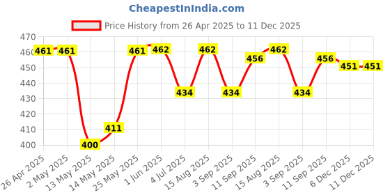 firstcry.com Babyhug 100% Cotton Interlock Knit Sleeveless Onesie with Hair Band Booties & Mittens with Floral & Tropical Print - White & Pink babyhug Price History Graph from 26 Apr 2025 to 11 Dec 2025
