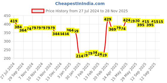 firstcry.com Babyhug 100% Cotton Interlock Knit Sleeveless Onesies With Cap & Floral Print - Navy Blue babyhug Price History Graph from 27 Jul 2024 to 27 Nov 2025