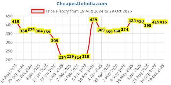 firstcry.com Babyhug 100% Cotton Interlock Knit Sleeveless Onesies With Cap & Floral Print - Navy Blue babyhug Price History Graph from 19 Aug 2024 to 29 Oct 2025
