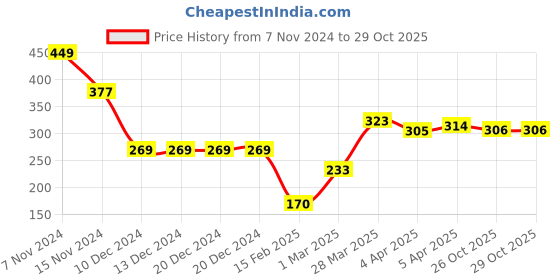 firstcry.com Babyhug 100% Cotton Interlock Knit Sleeveless Onesies with Hair Band Floral Print - Yellow babyhug Price History Graph from 7 Nov 2024 to 29 Oct 2025