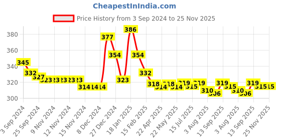 firstcry.com Babyhug 100% Cotton Interlock Knit Sleeveless Onesies With Hairband & Butterfly Print - White babyhug Price History Graph from 3 Sep 2024 to 25 Nov 2025