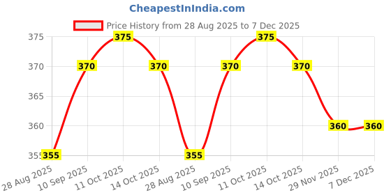 firstcry.com Babyhug 100% Cotton Interlock Knit Sleeveless Romper with Butterfly & Floral Print - Yellow babyhug Price History Graph from 28 Aug 2025 to 7 Dec 2025