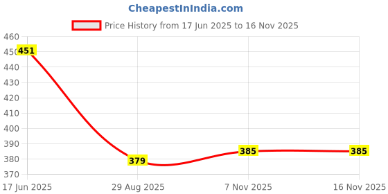 firstcry.com Babyhug 100% Cotton Interlock Knit Sleeveless Romper with Hairband & Floral Print - Multicolor babyhug Price History Graph from 17 Jun 2025 to 15 Nov 2025