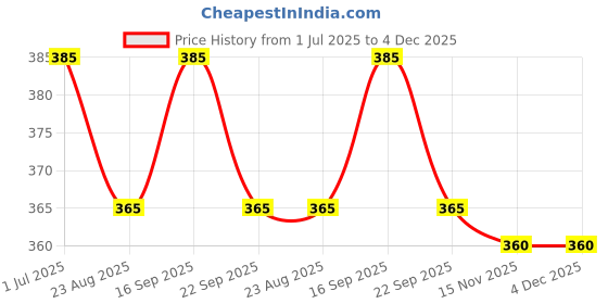 firstcry.com Babyhug 100% Cotton Interlock Knit Sleeveless Romper with Pineapple Print - Yellow babyhug Price History Graph from 1 Jul 2025 to 4 Dec 2025