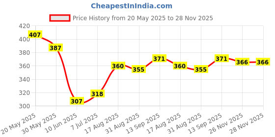 firstcry.com Babyhug 100% Cotton Interlock Knit Sleeveless Rompers With Tropical Theme Print - White babyhug Price History Graph from 20 May 2025 to 27 Nov 2025
