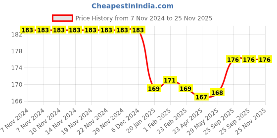 firstcry.com Babyhug 100% Cotton Interlock Knit Stars & Bear Printed Caps with Knot Detailing - Pack of 2 - Blue babyhug Price History Graph from 7 Nov 2024 to 24 Nov 2025