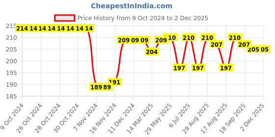 firstcry.com Babyhug 100% Cotton Interlock Knit Striped & Printed Caps with Knot Detailing - Pack of 2 - White & Blue babyhug Price History Graph from 9 Oct 2024 to 2 Dec 2025