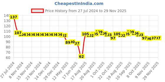 firstcry.com Babyhug 100% Cotton Interlock Mittens & Booties Set Hearts Print - Pink babyhug Price History Graph from 27 Jul 2024 to 29 Nov 2025