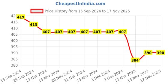firstcry.com Babyhug 100% Cotton Jersey Cold Shoulder Sleeve Jumpsuit Floral Print - Blue babyhug Price History Graph from 15 Sep 2024 to 17 Nov 2025