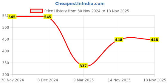 firstcry.com Babyhug 100% Cotton Jersey Knit Cap Sleeves Frock with Floral Applique & Bloomer - Orange babyhug Price History Graph from 30 Nov 2024 to 17 Nov 2025
