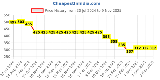 firstcry.com Babyhug 100% Cotton Jersey Knit Floral Print Shoulder Strap Jumpsuit with Bow Applique- Pink babyhug Price History Graph from 30 Jul 2024 to 8 Nov 2025