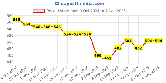 firstcry.com Babyhug 100% Cotton Jersey Knit Half Sleeves Frock With Floral Print Pack Of 2 - Multicolor babyhug Price History Graph from 9 Oct 2024 to 3 Nov 2025