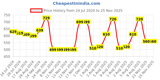 firstcry.com Babyhug 100% Cotton Jersey Knit Medium Washed Dungaree with Half Sleeves Tee Tie Dye Print - Pink & Blue babyhug Price History Graph from 24 Jul 2024 to 25 Nov 2025