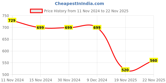 firstcry.com Babyhug 100% Cotton Jersey Knit Medium Washed Dungaree with Half Sleeves Tee Tie Dye Print - Pink & Blue babyhug Price History Graph from 11 Nov 2024 to 22 Nov 2025