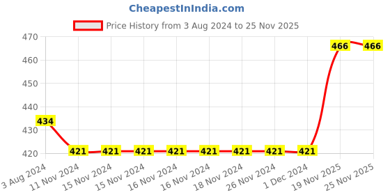 firstcry.com Babyhug 100% Cotton Jersey Knit Shoulder Strap Jumpsuit with Bow Applique Floral Print - Purple babyhug Price History Graph from 3 Aug 2024 to 24 Nov 2025