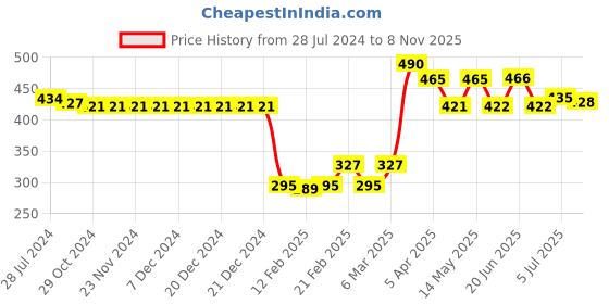 firstcry.com Babyhug 100% Cotton Jersey Knit Shoulder Strap Jumpsuit with Bow Applique Floral Print - Purple babyhug Price History Graph from 28 Jul 2024 to 8 Nov 2025