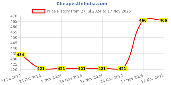 firstcry.com Babyhug 100% Cotton Jersey Knit Shoulder Strap Jumpsuit with Bow Applique Floral Print - Purple babyhug Price History Graph from 27 Jul 2024 to 17 Nov 2025