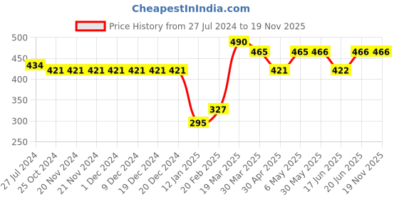 firstcry.com Babyhug 100% Cotton Jersey Knit Shoulder Strap Jumpsuit with Bow Applique Floral Print - Purple babyhug Price History Graph from 27 Jul 2024 to 19 Nov 2025