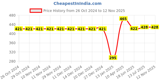firstcry.com Babyhug 100% Cotton Jersey Knit Shoulder Strap Jumpsuit with Bow Applique Floral Print - Purple babyhug Price History Graph from 26 Oct 2024 to 11 Nov 2025