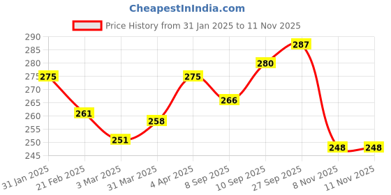 firstcry.com Babyhug 100% Cotton Jersey Knit Sleeveless Frock Butterfly Print - Navy Blue babyhug Price History Graph from 31 Jan 2025 to 10 Nov 2025